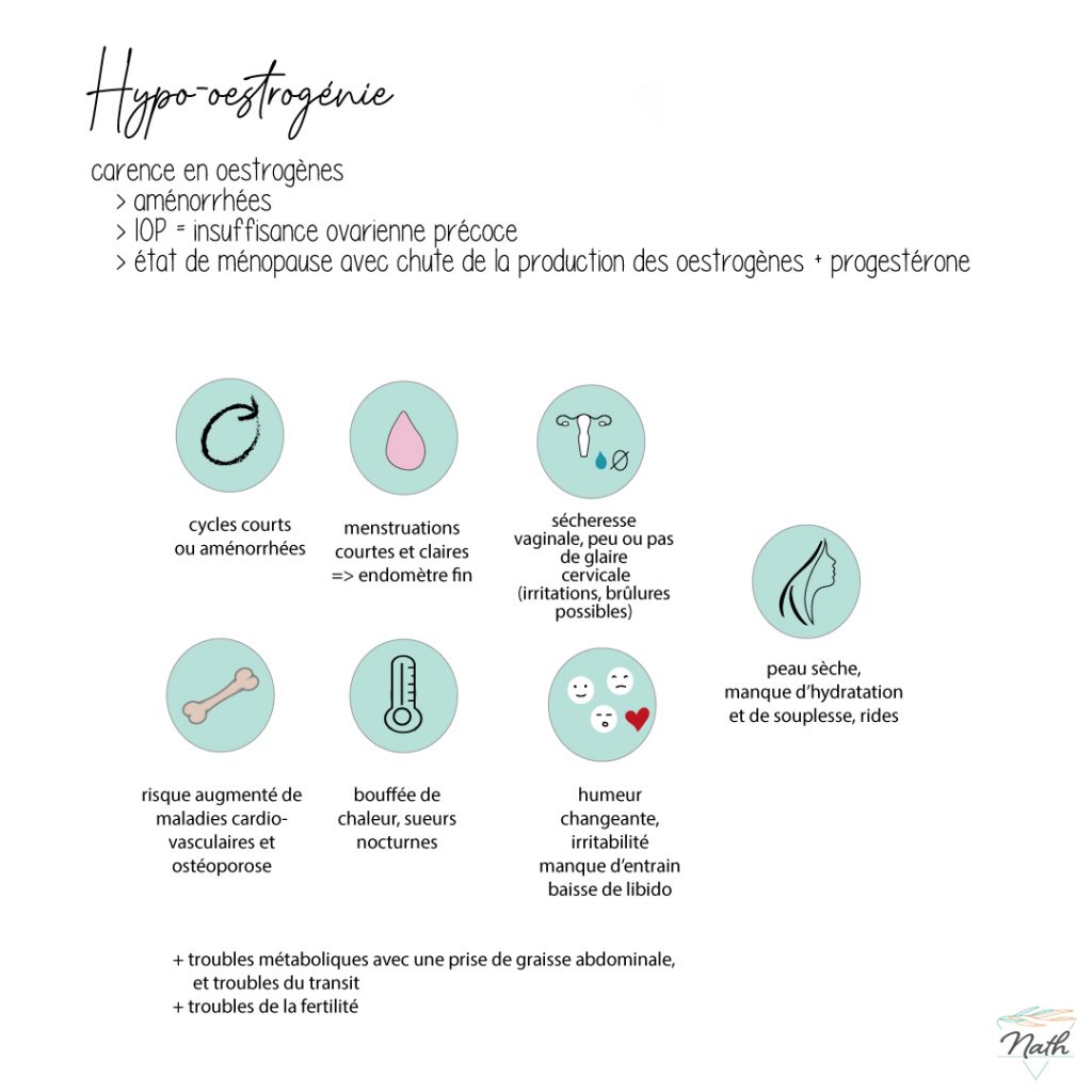 les signes d'une hypo-oestrogénie ou carence en oestrogènes